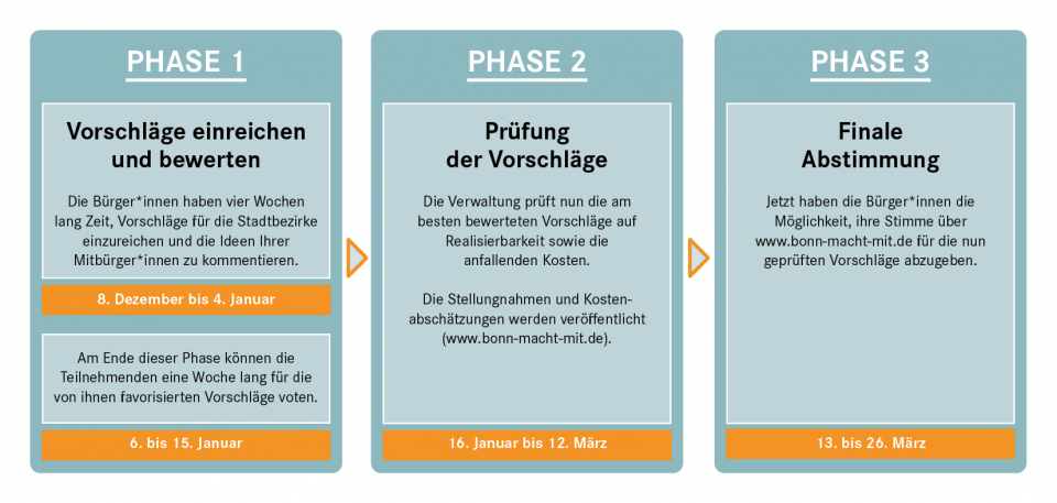 Dialog-zum-Haushalt-20232024-in-3-Phasen-Quelle-Stadt-Bonn