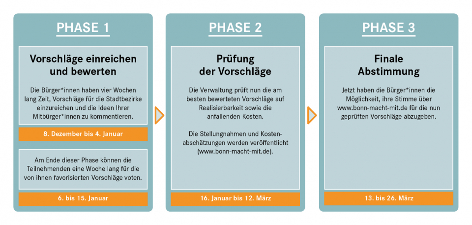 Bonn macht mit – Bewertungen bis zum 15.1.2023 möglich!